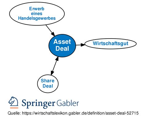 asset deal definition deutsch